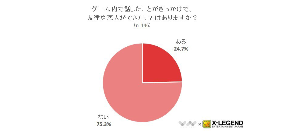 オンラインrpgで友達や恋人ができた経験がある人は2割 オンラインゲームでの出会いに関するアンケート Game Media